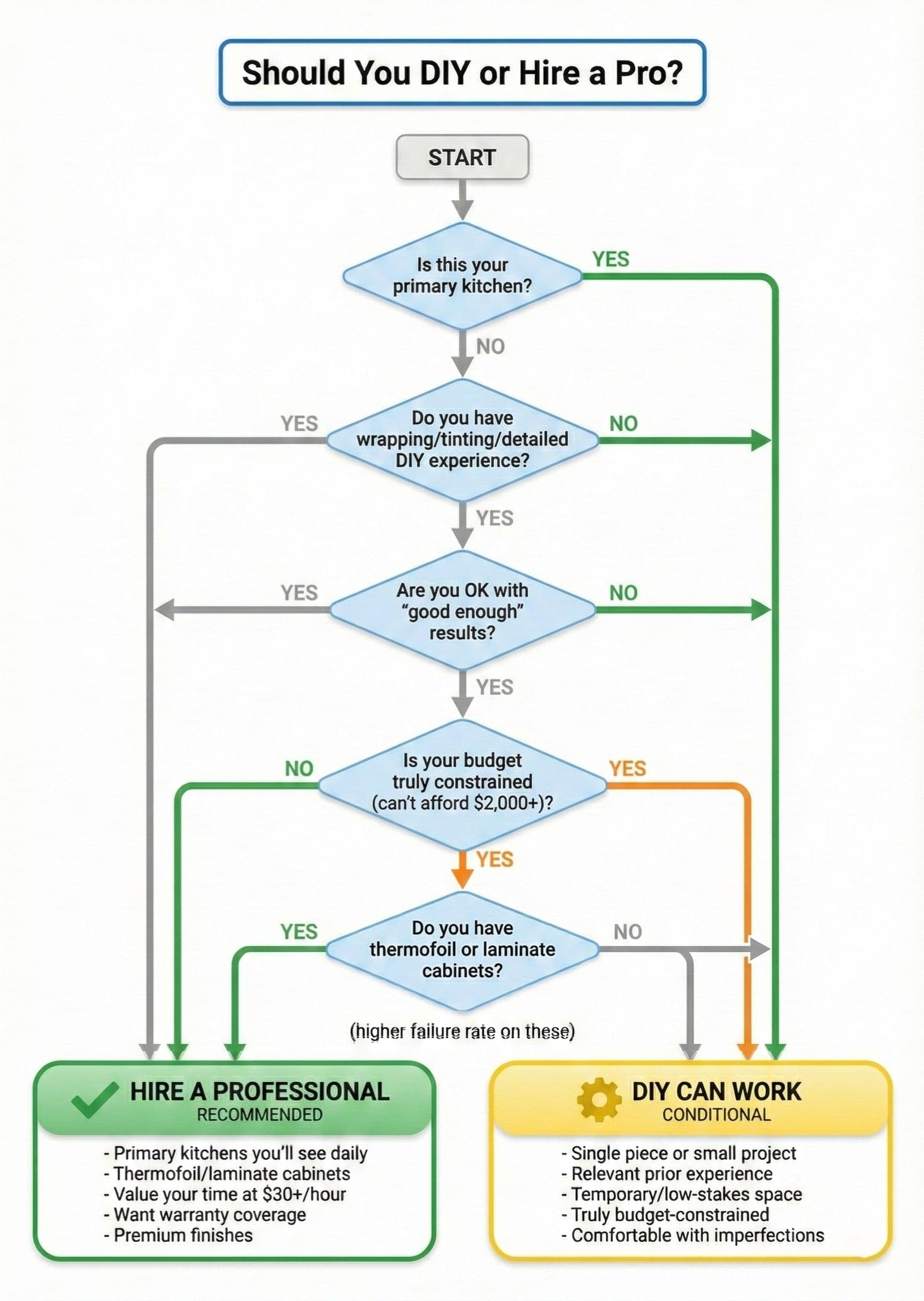 DIY vs professional cabinet wrapping decision flowchart