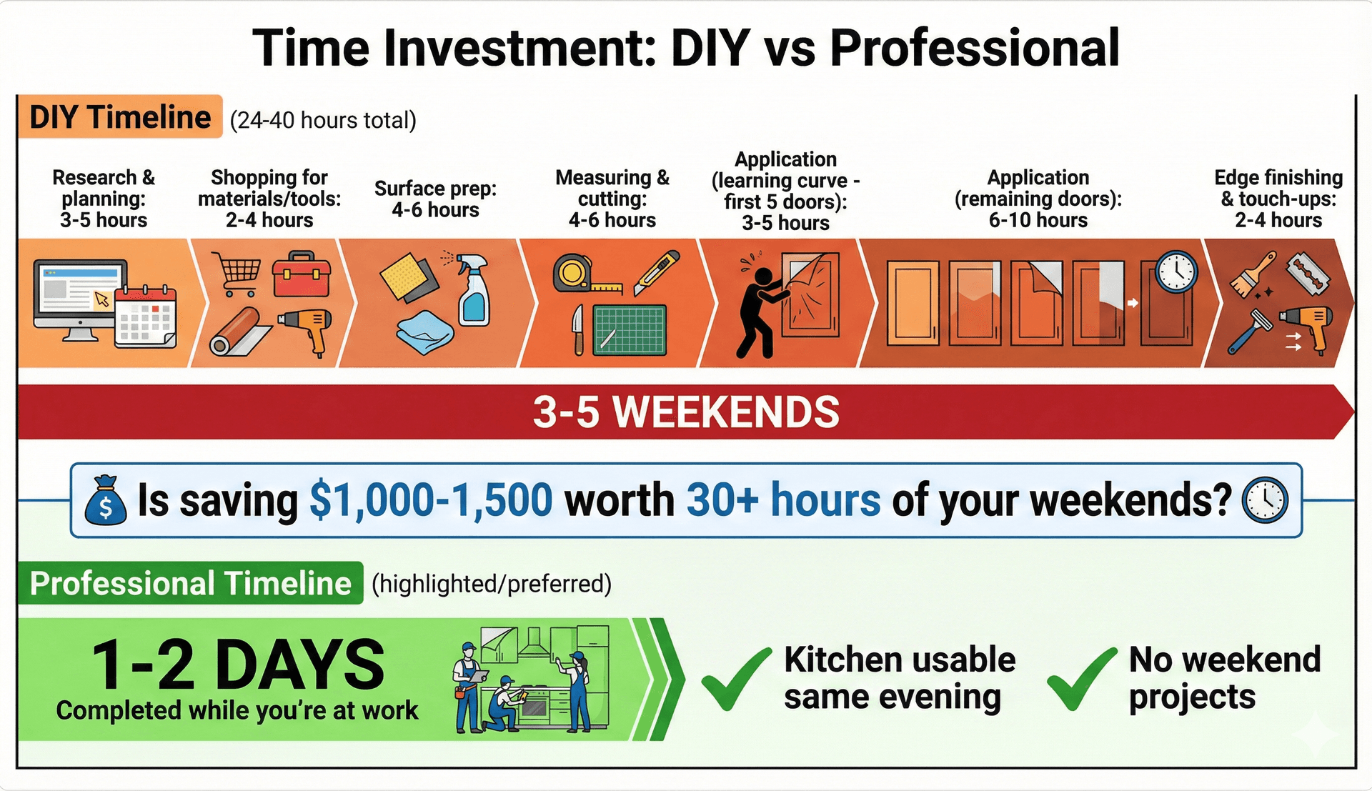 DIY vs professional cabinet wrapping timeline comparison