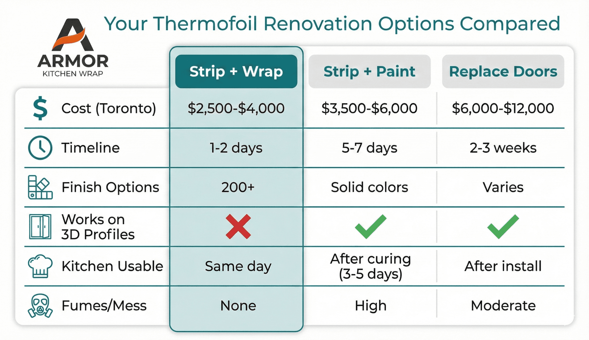 Comparison chart of thermofoil cabinet renovation options — wrap vs paint vs replace with Toronto pricing