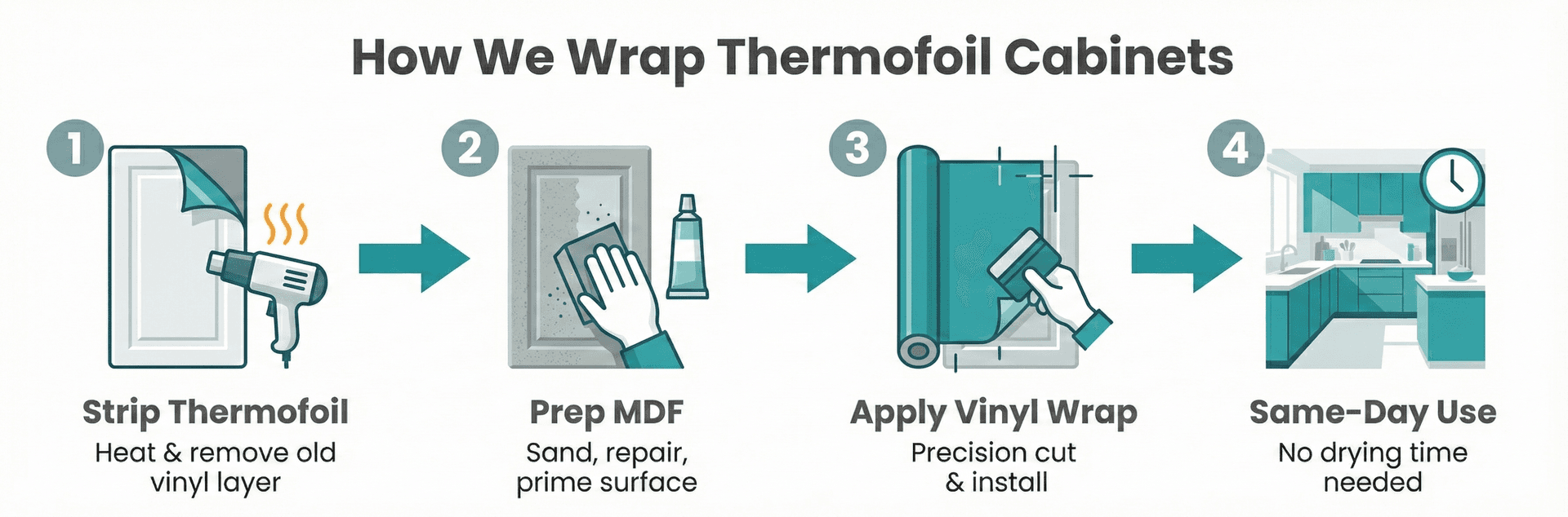 4-step thermofoil cabinet wrapping process — strip, prep MDF, apply vinyl, same-day use