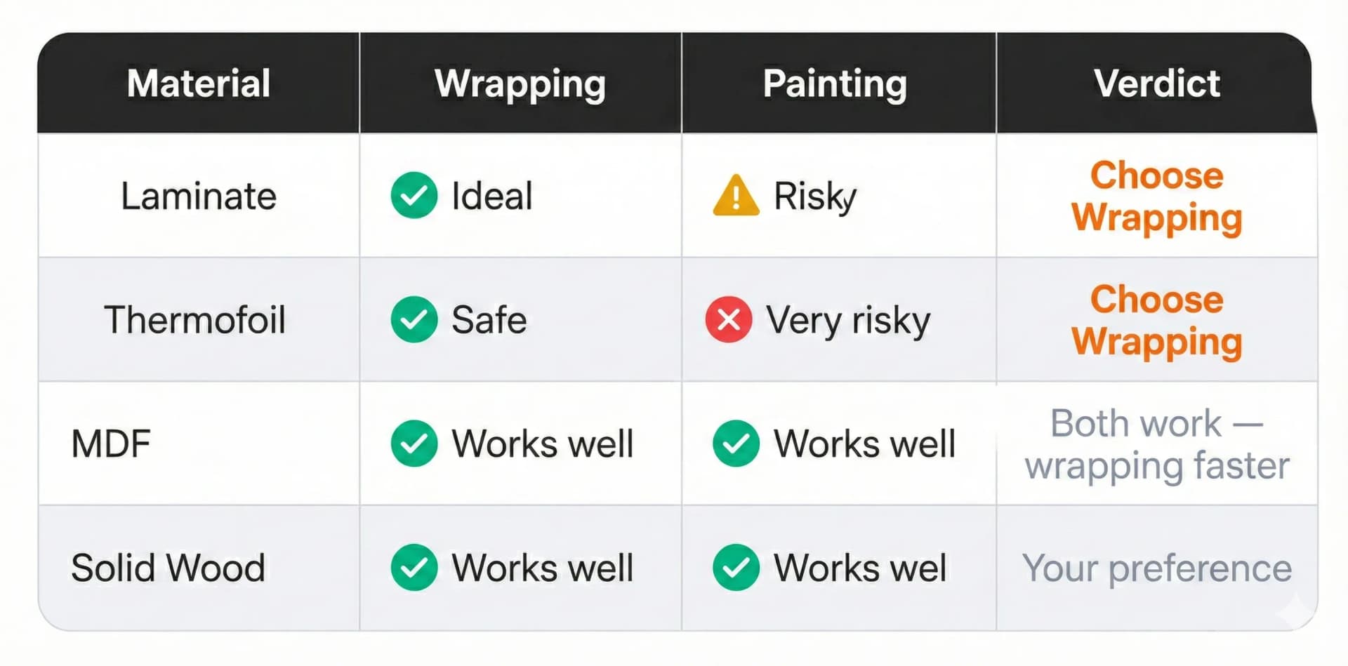 Cabinet material wrap vs paint compatibility chart
