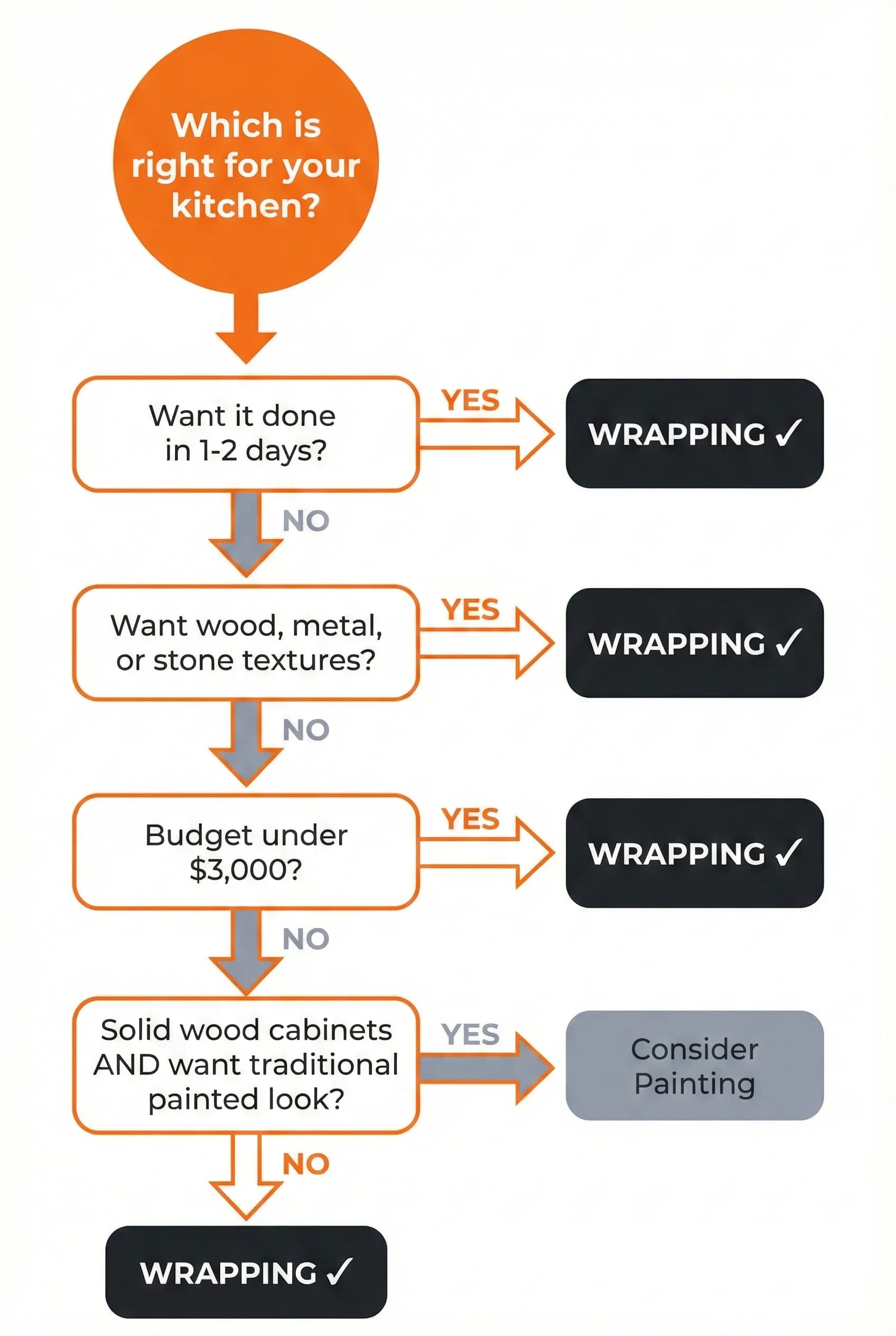 Cabinet wrapping vs painting decision flowchart