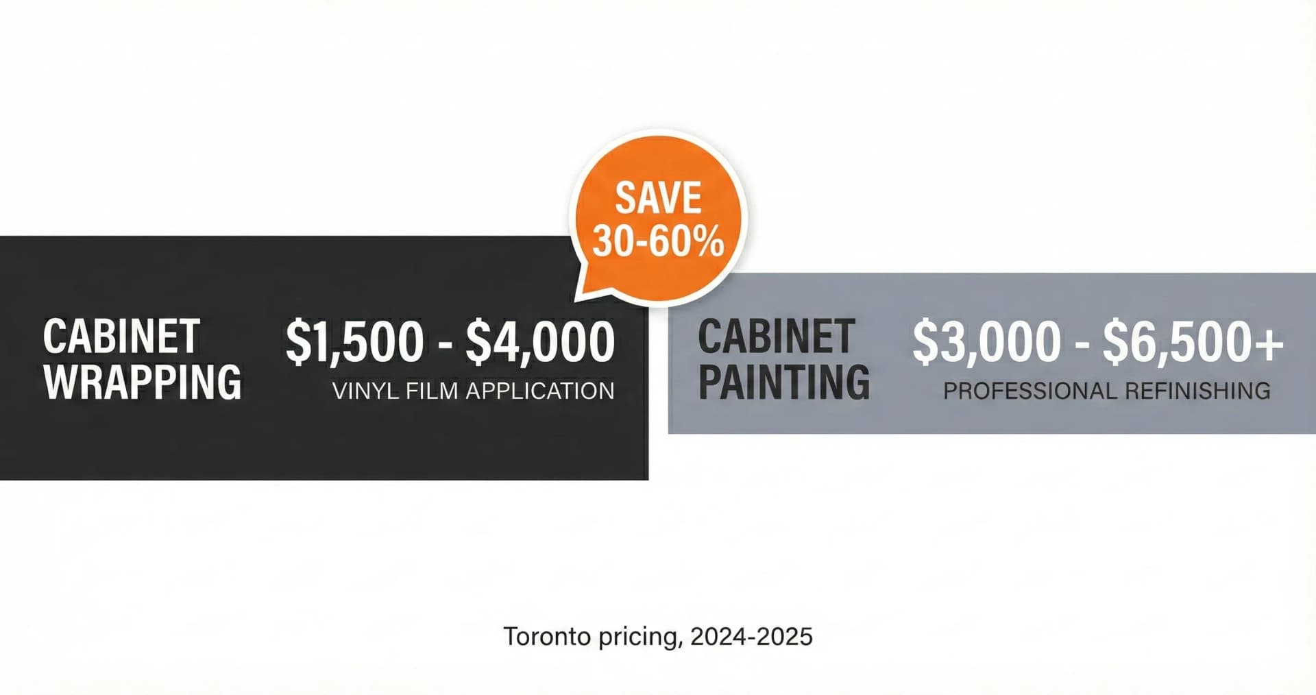 Cabinet wrapping vs painting cost comparison Toronto