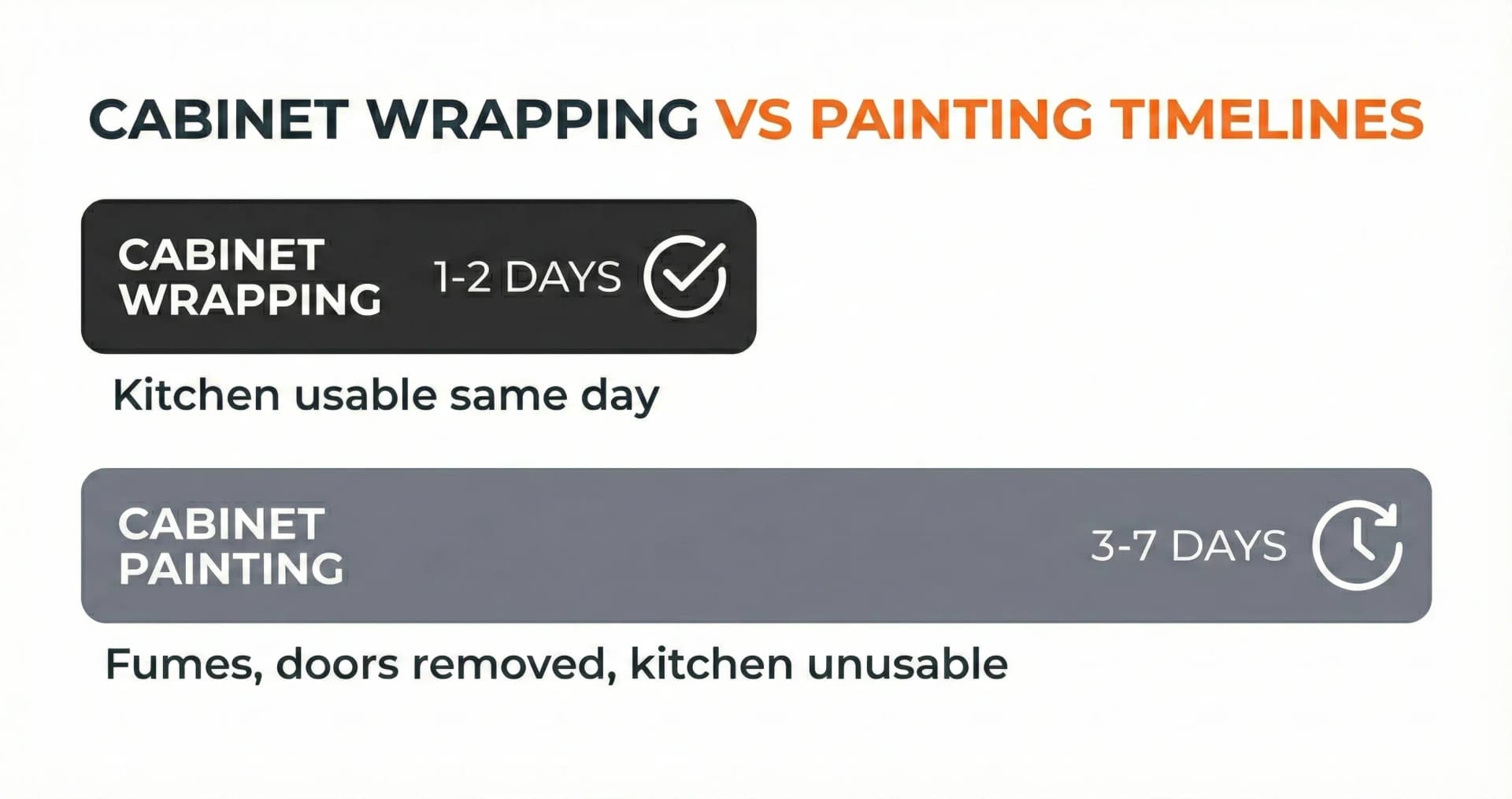 Cabinet wrapping vs painting timeline comparison