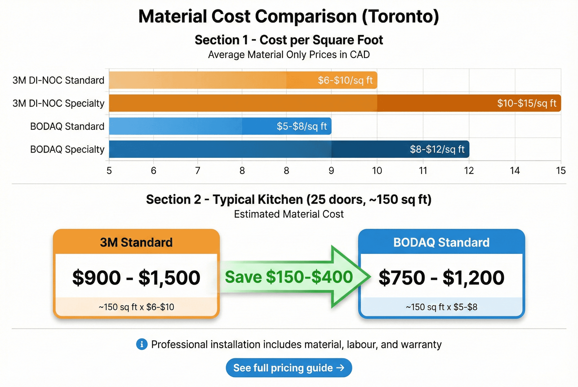 3M and BODAQ vinyl wrap cost comparison with Toronto pricing
