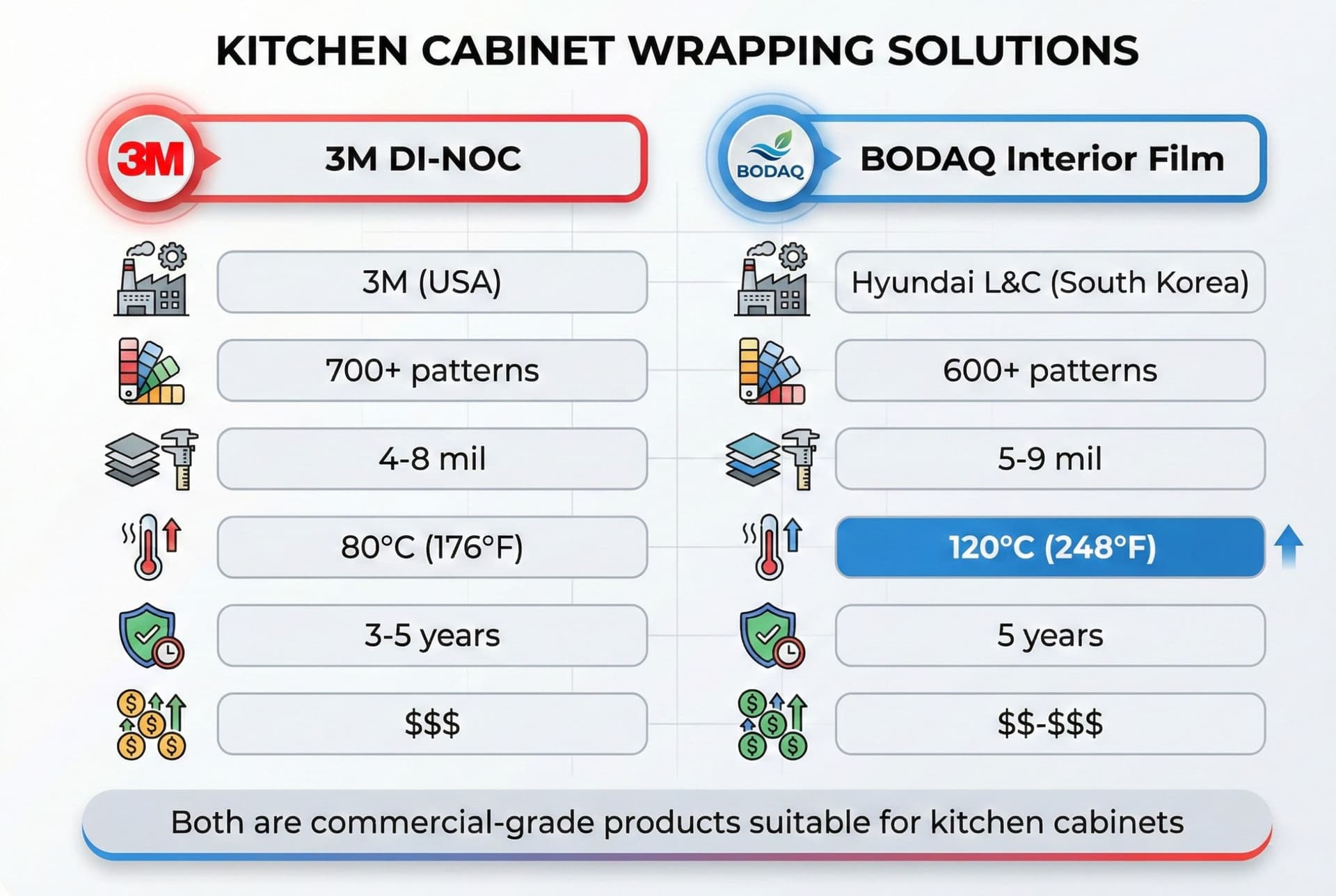 3M DI-NOC vs BODAQ vinyl wrap comparison chart for kitchen cabinets