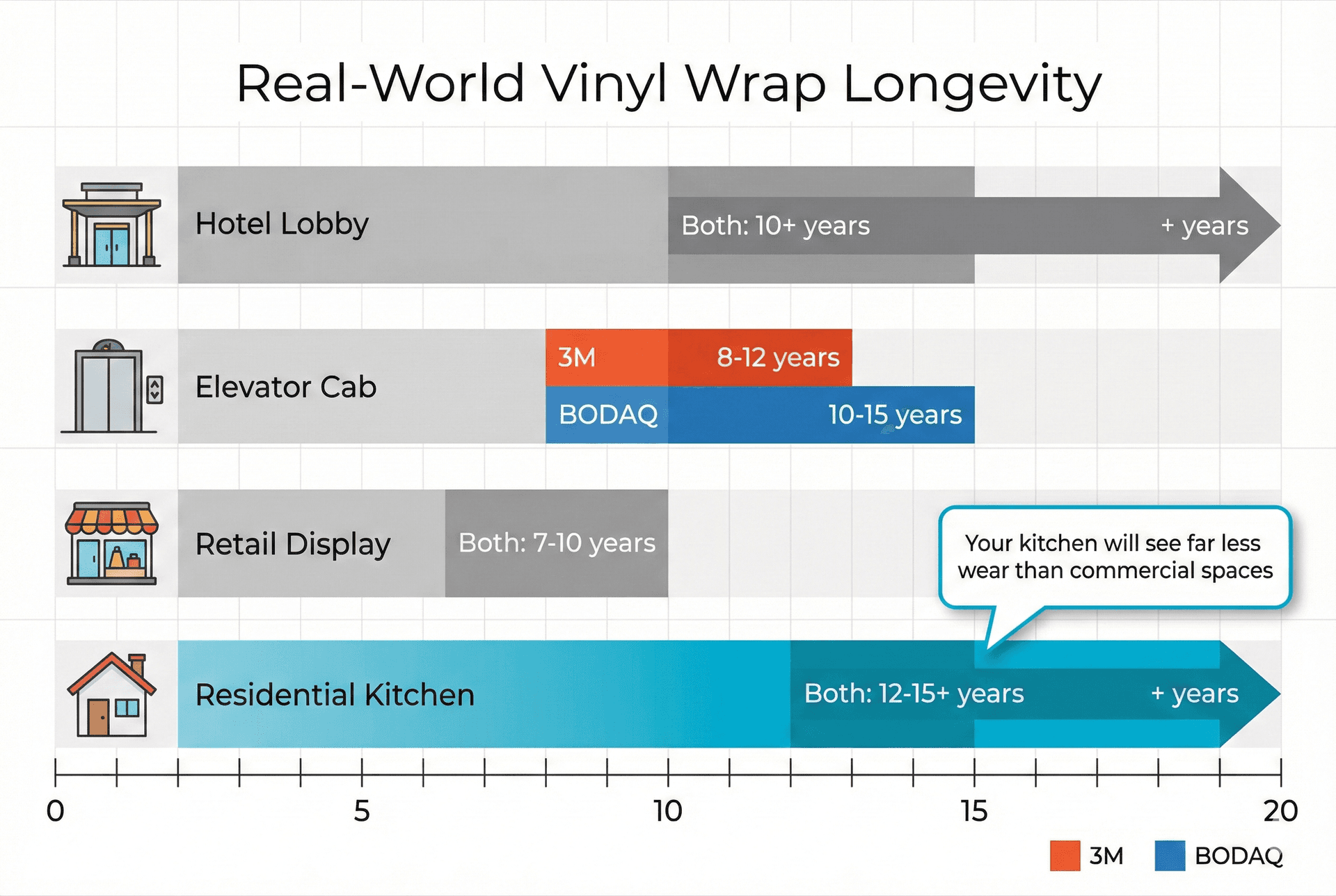 Vinyl wrap durability and lifespan comparison for 3M and BODAQ in residential and commercial settings
