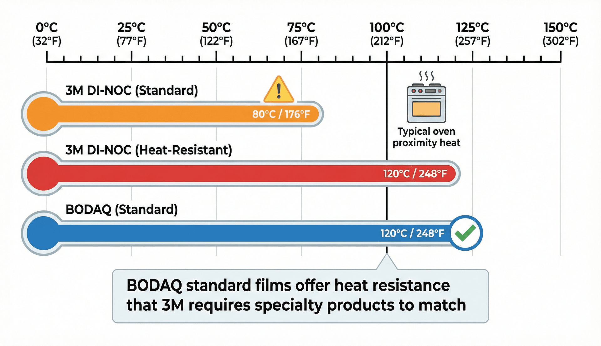Vinyl wrap heat resistance comparison between 3M and BODAQ for kitchen cabinets